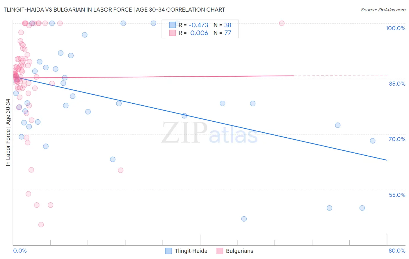 Tlingit-Haida vs Bulgarian In Labor Force | Age 30-34