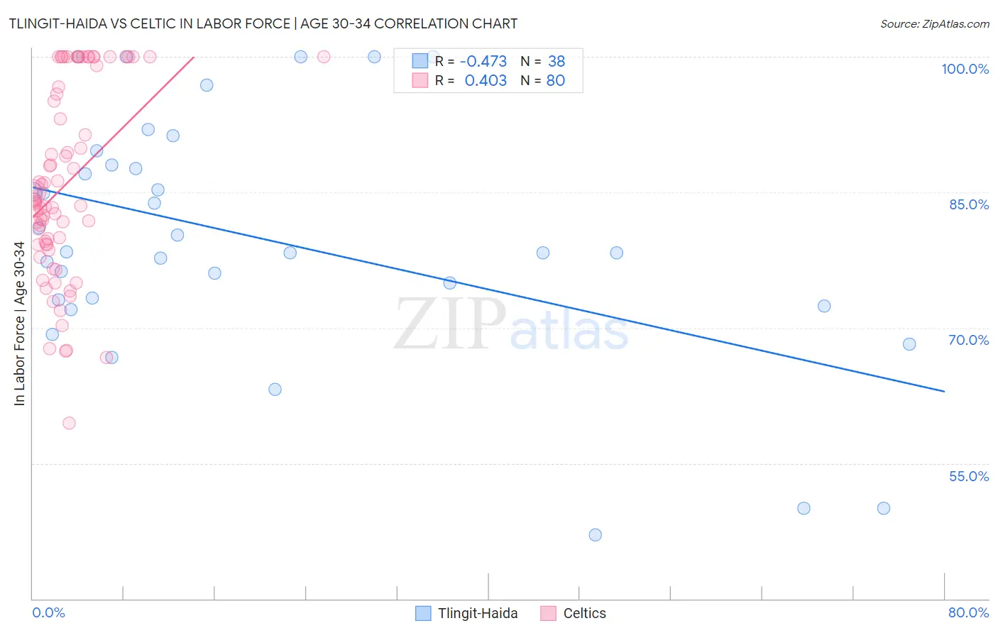 Tlingit-Haida vs Celtic In Labor Force | Age 30-34