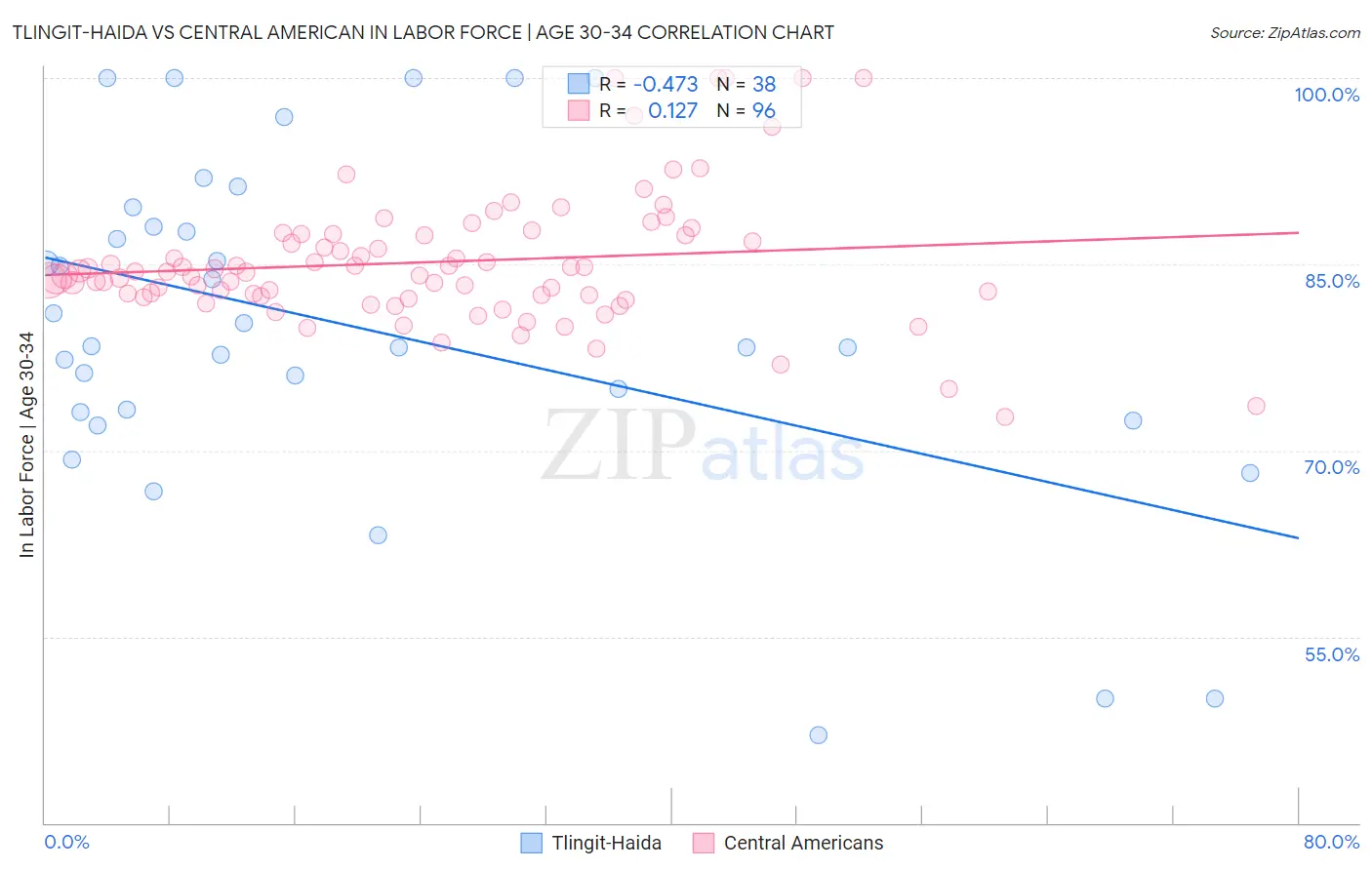 Tlingit-Haida vs Central American In Labor Force | Age 30-34