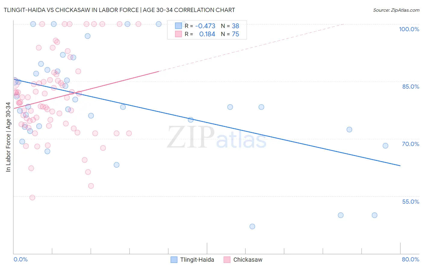 Tlingit-Haida vs Chickasaw In Labor Force | Age 30-34
