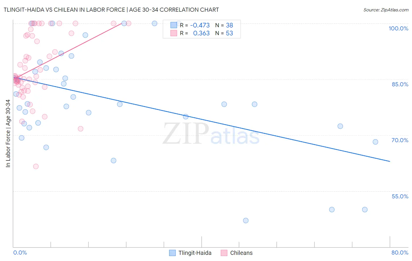 Tlingit-Haida vs Chilean In Labor Force | Age 30-34