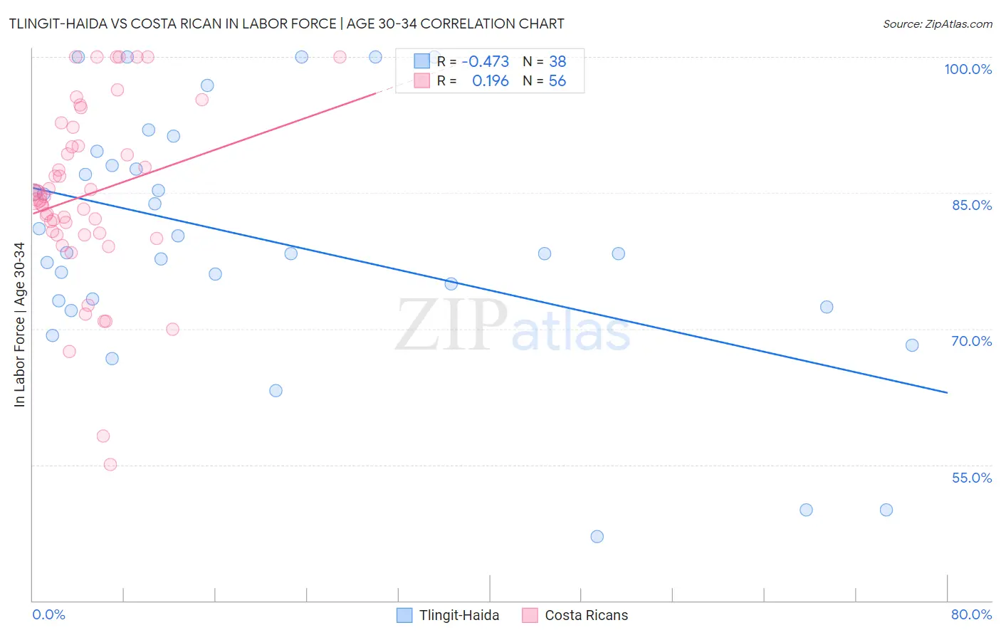 Tlingit-Haida vs Costa Rican In Labor Force | Age 30-34