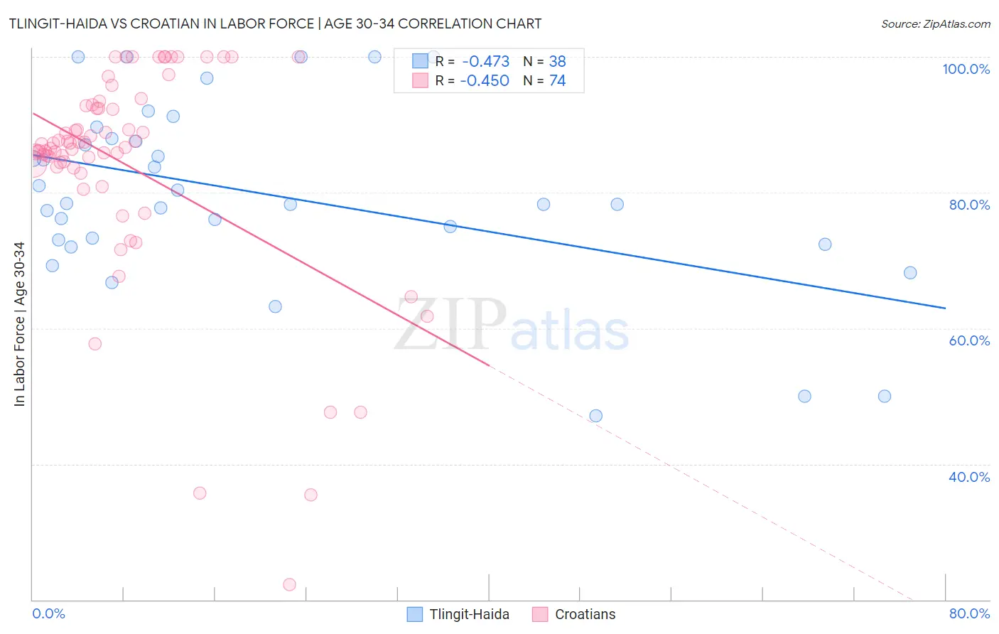 Tlingit-Haida vs Croatian In Labor Force | Age 30-34