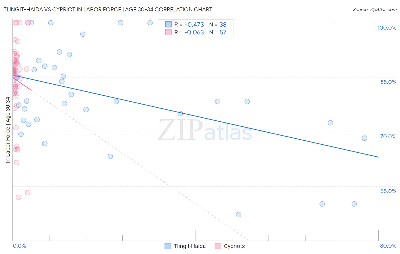 Tlingit-Haida vs Cypriot In Labor Force | Age 30-34