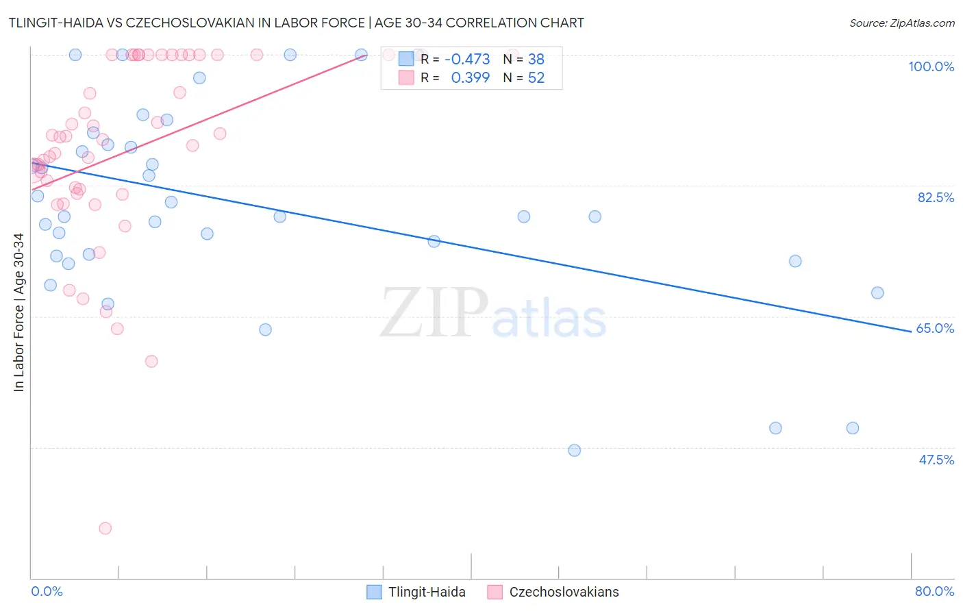 Tlingit-Haida vs Czechoslovakian In Labor Force | Age 30-34