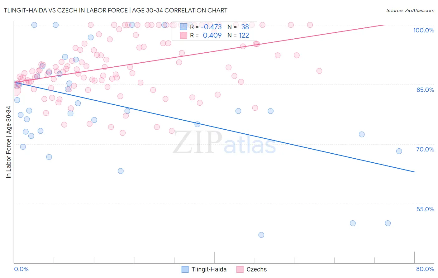 Tlingit-Haida vs Czech In Labor Force | Age 30-34