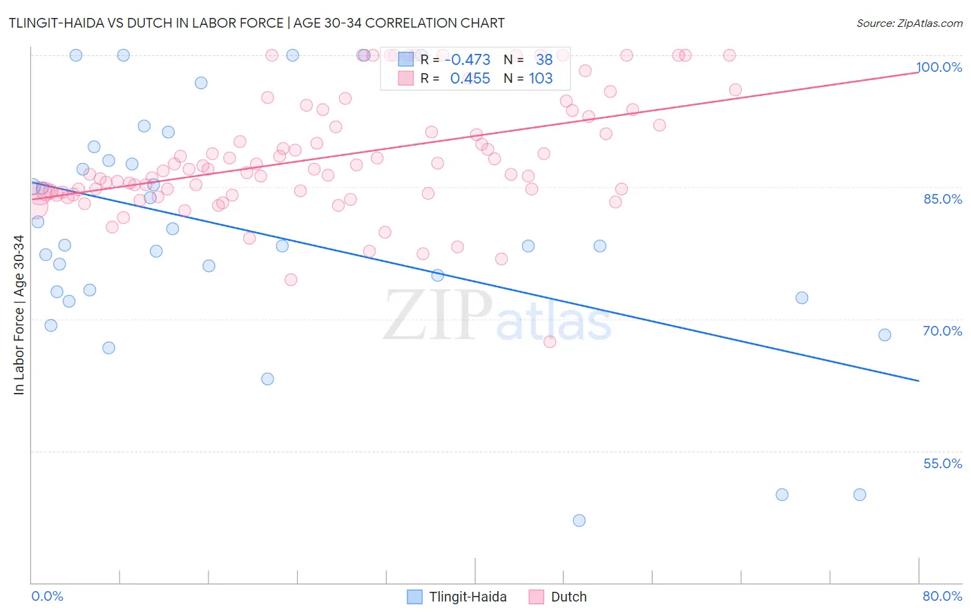 Tlingit-Haida vs Dutch In Labor Force | Age 30-34
