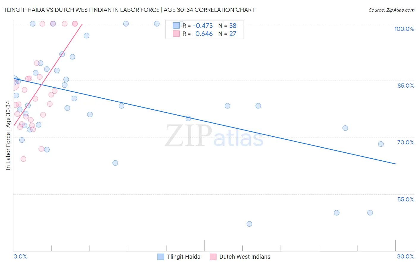 Tlingit-Haida vs Dutch West Indian In Labor Force | Age 30-34