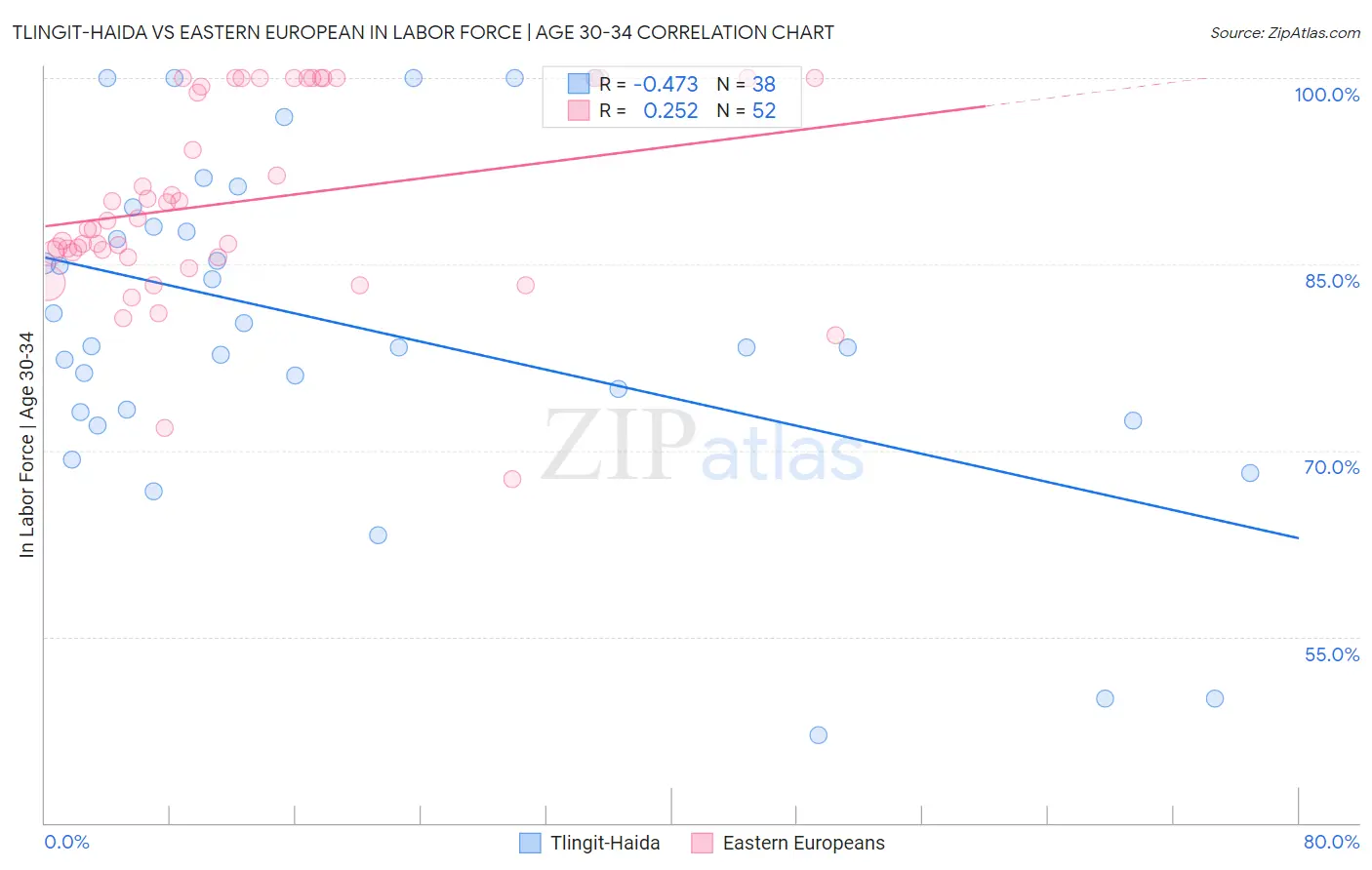 Tlingit-Haida vs Eastern European In Labor Force | Age 30-34