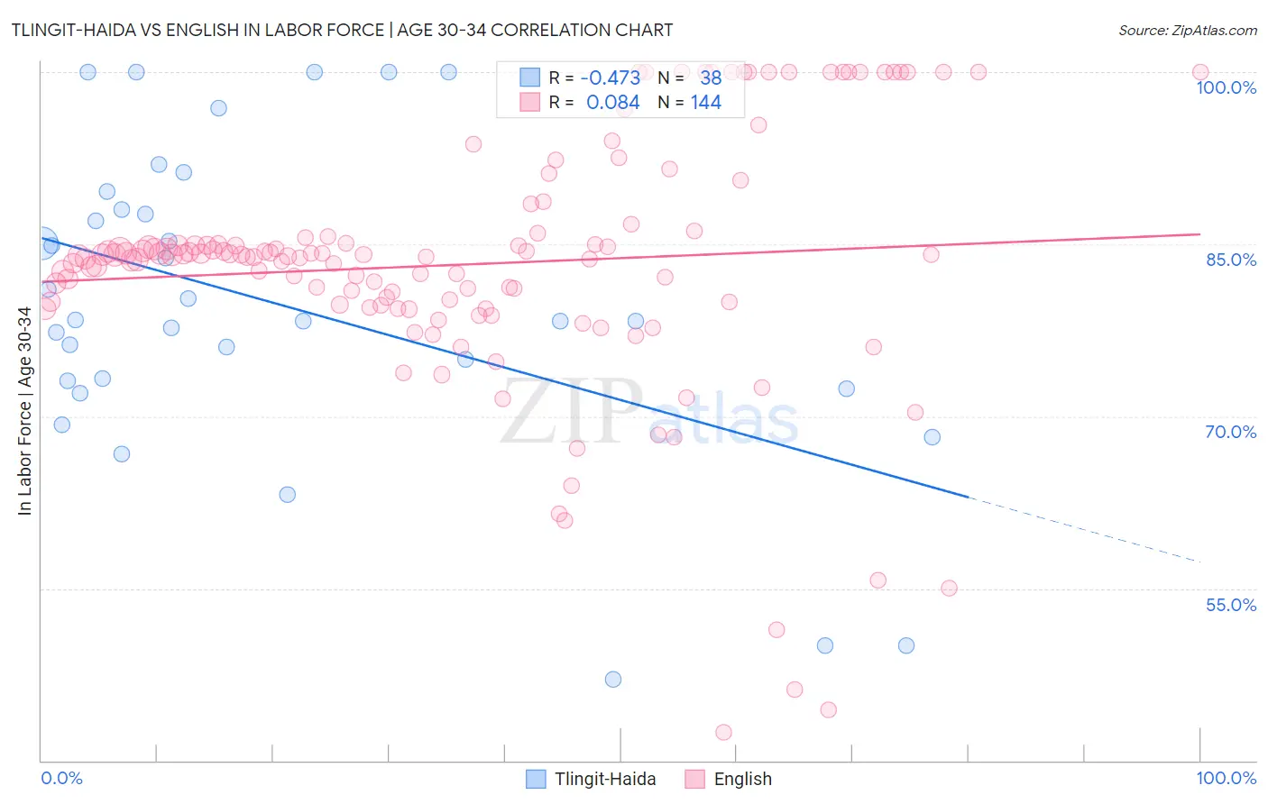 Tlingit-Haida vs English In Labor Force | Age 30-34