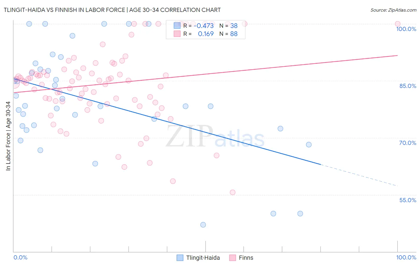 Tlingit-Haida vs Finnish In Labor Force | Age 30-34