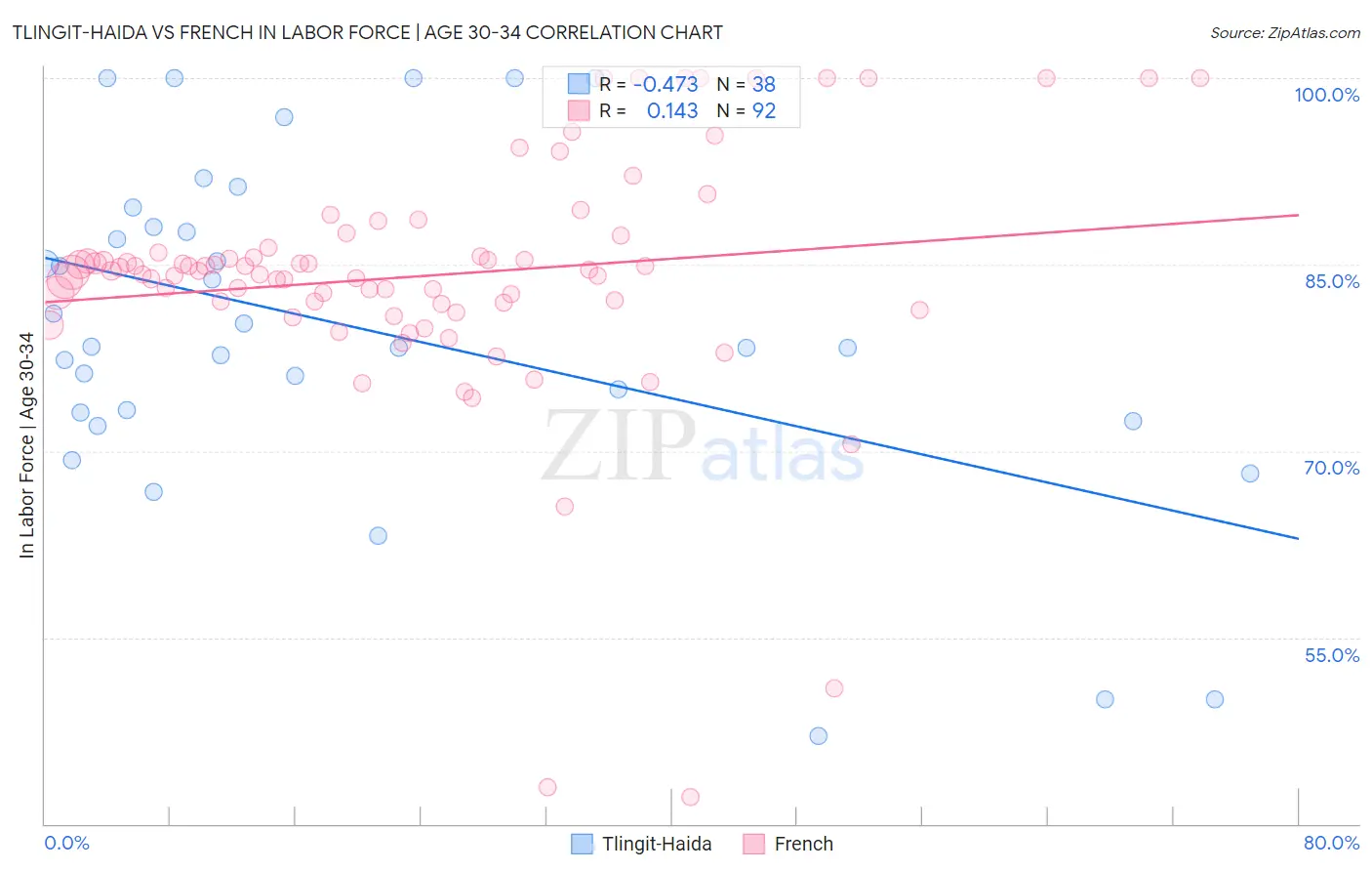 Tlingit-Haida vs French In Labor Force | Age 30-34