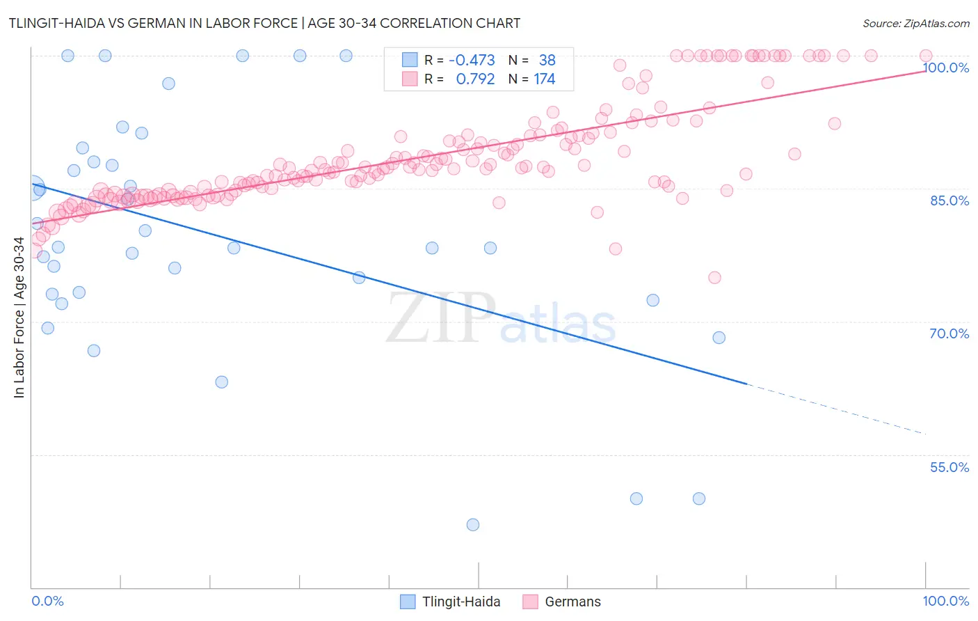 Tlingit-Haida vs German In Labor Force | Age 30-34