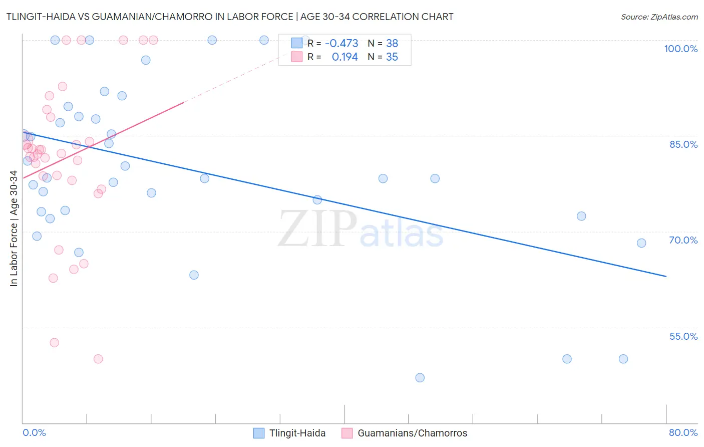 Tlingit-Haida vs Guamanian/Chamorro In Labor Force | Age 30-34