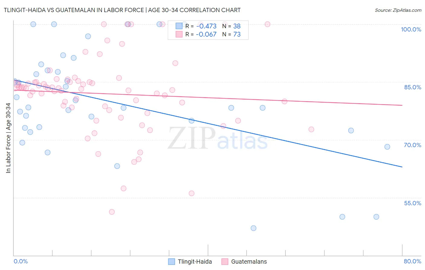 Tlingit-Haida vs Guatemalan In Labor Force | Age 30-34