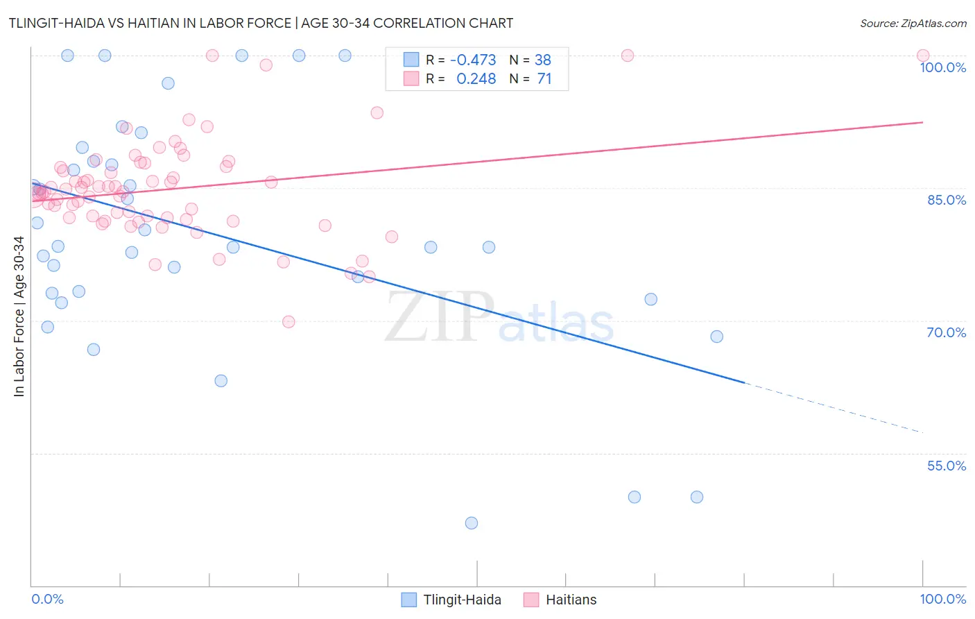Tlingit-Haida vs Haitian In Labor Force | Age 30-34