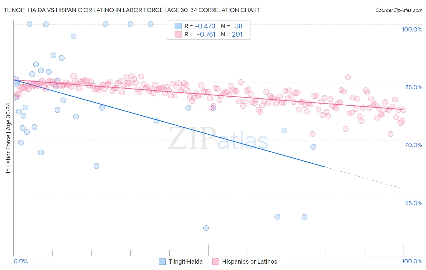 Tlingit-Haida vs Hispanic or Latino In Labor Force | Age 30-34