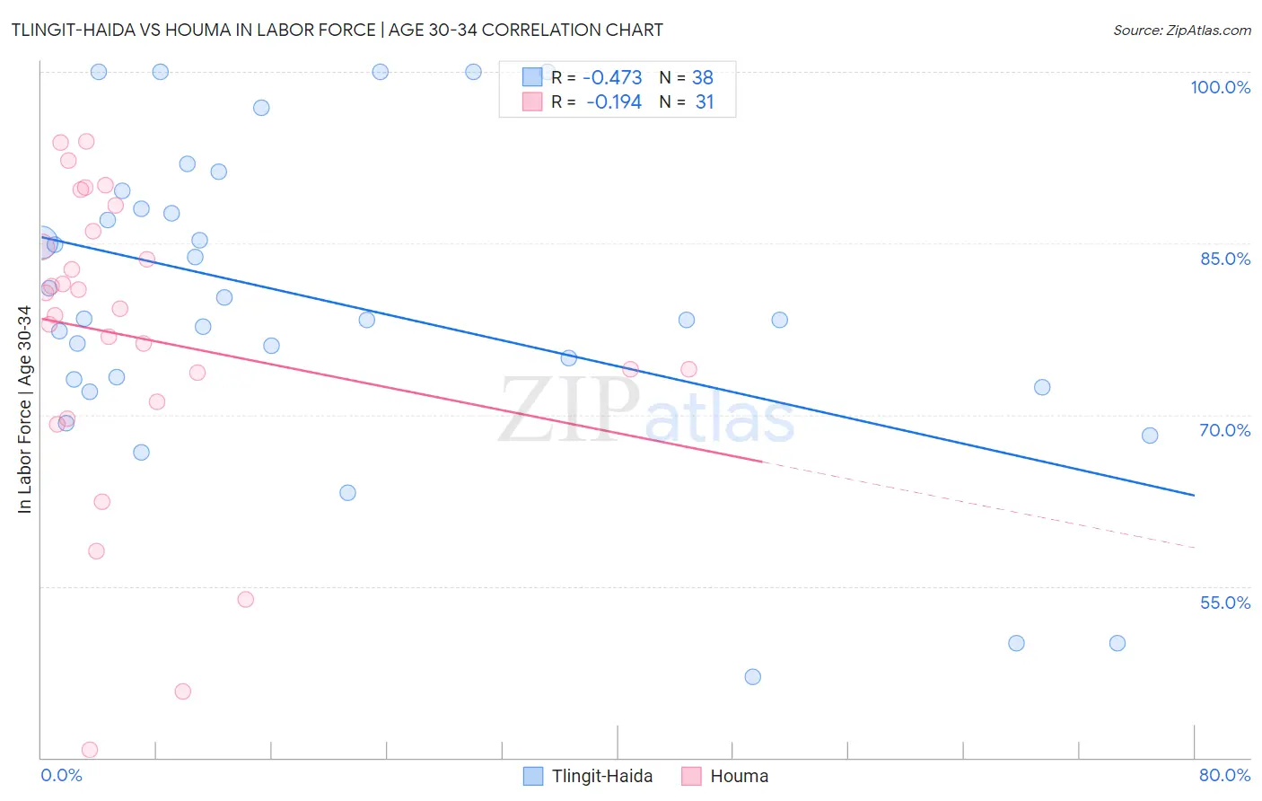 Tlingit-Haida vs Houma In Labor Force | Age 30-34