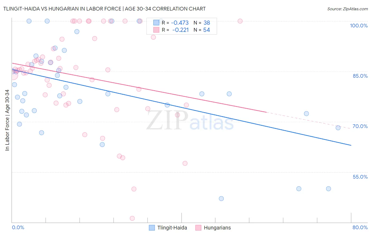 Tlingit-Haida vs Hungarian In Labor Force | Age 30-34