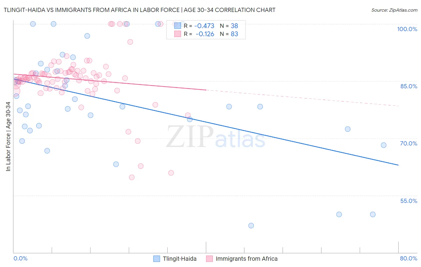 Tlingit-Haida vs Immigrants from Africa In Labor Force | Age 30-34