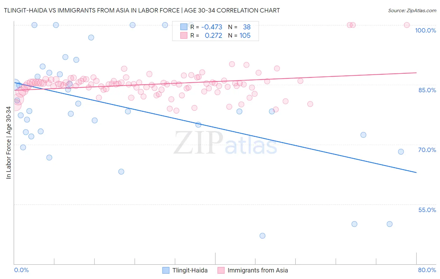 Tlingit-Haida vs Immigrants from Asia In Labor Force | Age 30-34