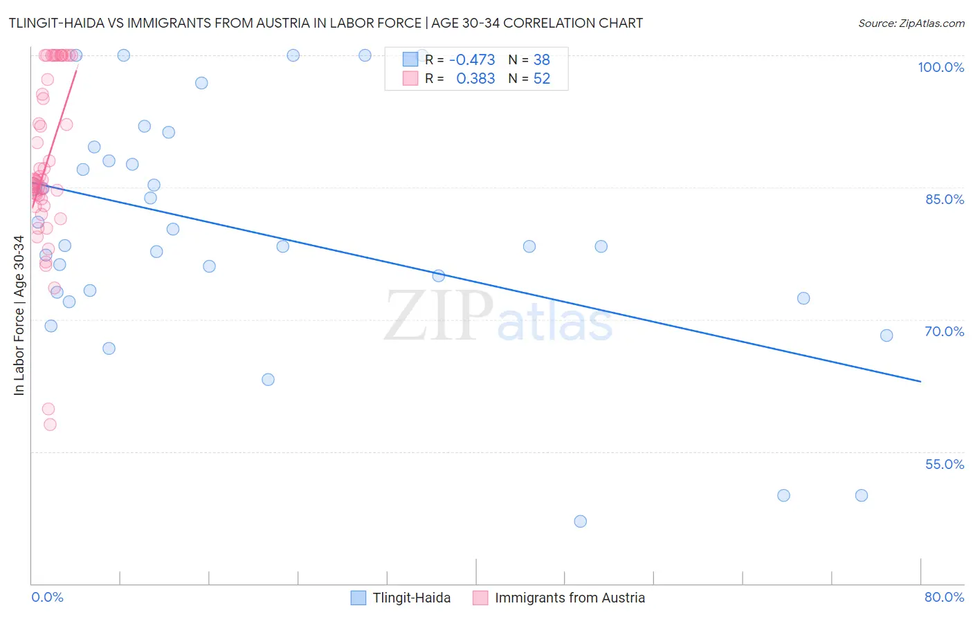 Tlingit-Haida vs Immigrants from Austria In Labor Force | Age 30-34