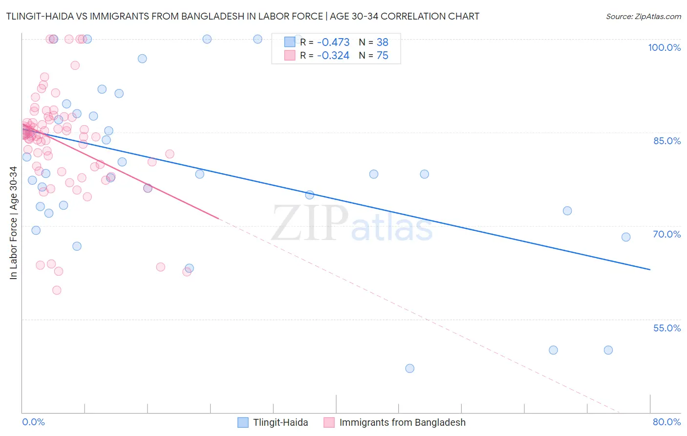 Tlingit-Haida vs Immigrants from Bangladesh In Labor Force | Age 30-34