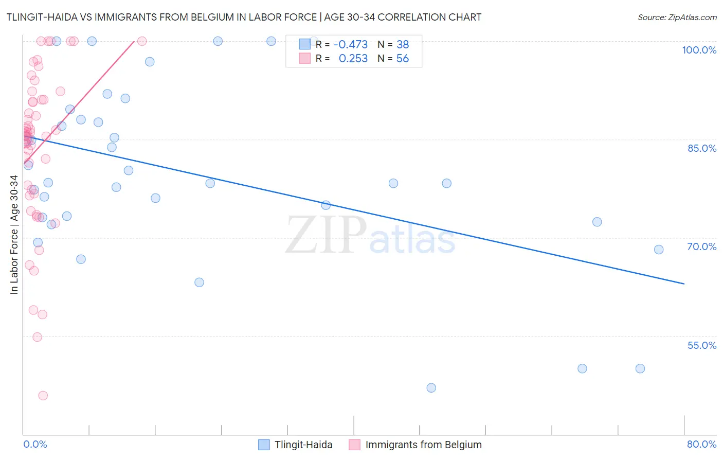 Tlingit-Haida vs Immigrants from Belgium In Labor Force | Age 30-34