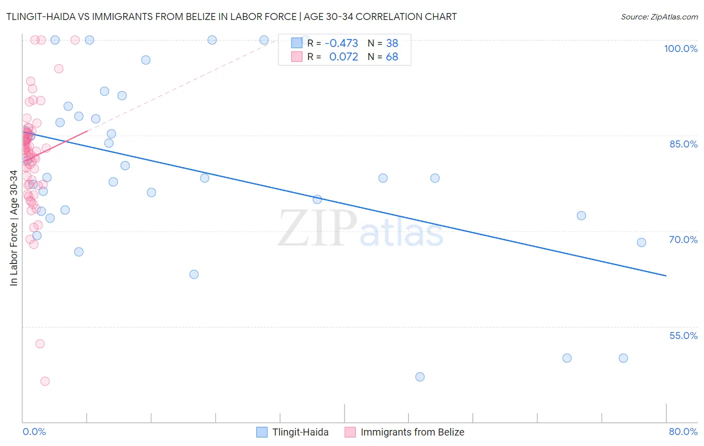 Tlingit-Haida vs Immigrants from Belize In Labor Force | Age 30-34