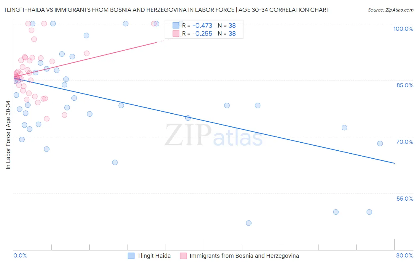 Tlingit-Haida vs Immigrants from Bosnia and Herzegovina In Labor Force | Age 30-34