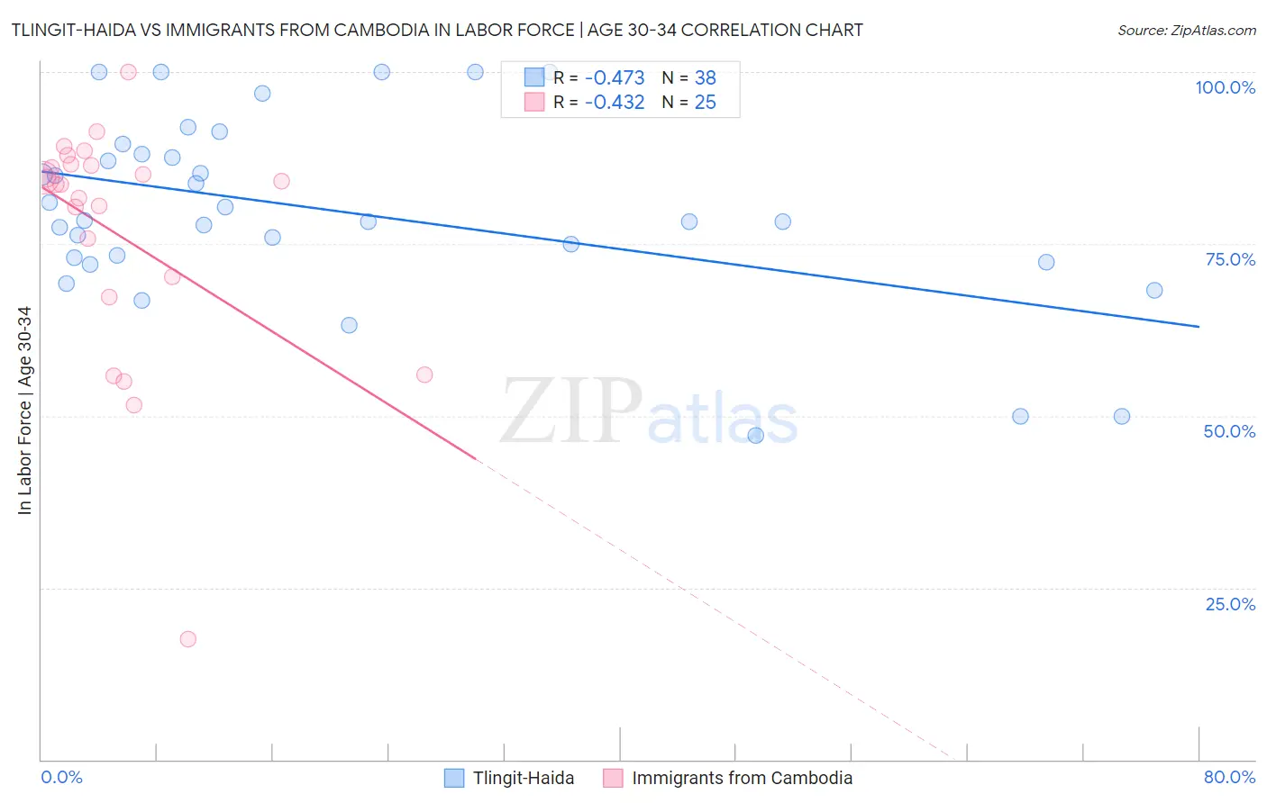 Tlingit-Haida vs Immigrants from Cambodia In Labor Force | Age 30-34