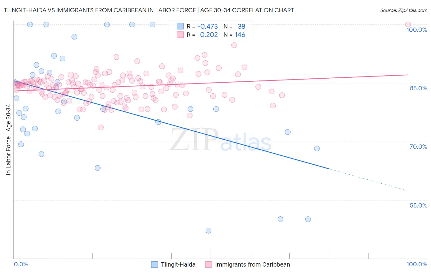 Tlingit-Haida vs Immigrants from Caribbean In Labor Force | Age 30-34