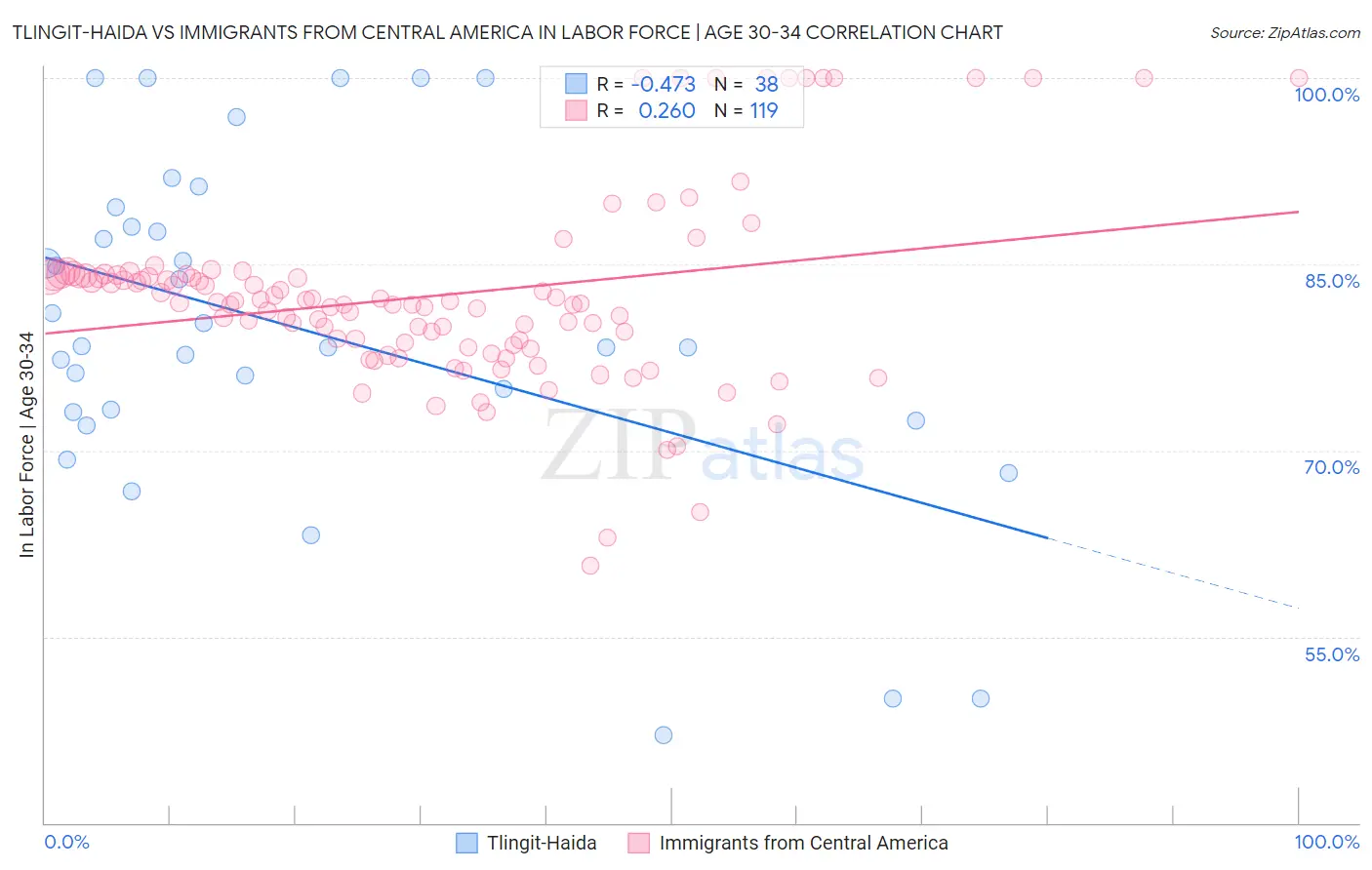 Tlingit-Haida vs Immigrants from Central America In Labor Force | Age 30-34