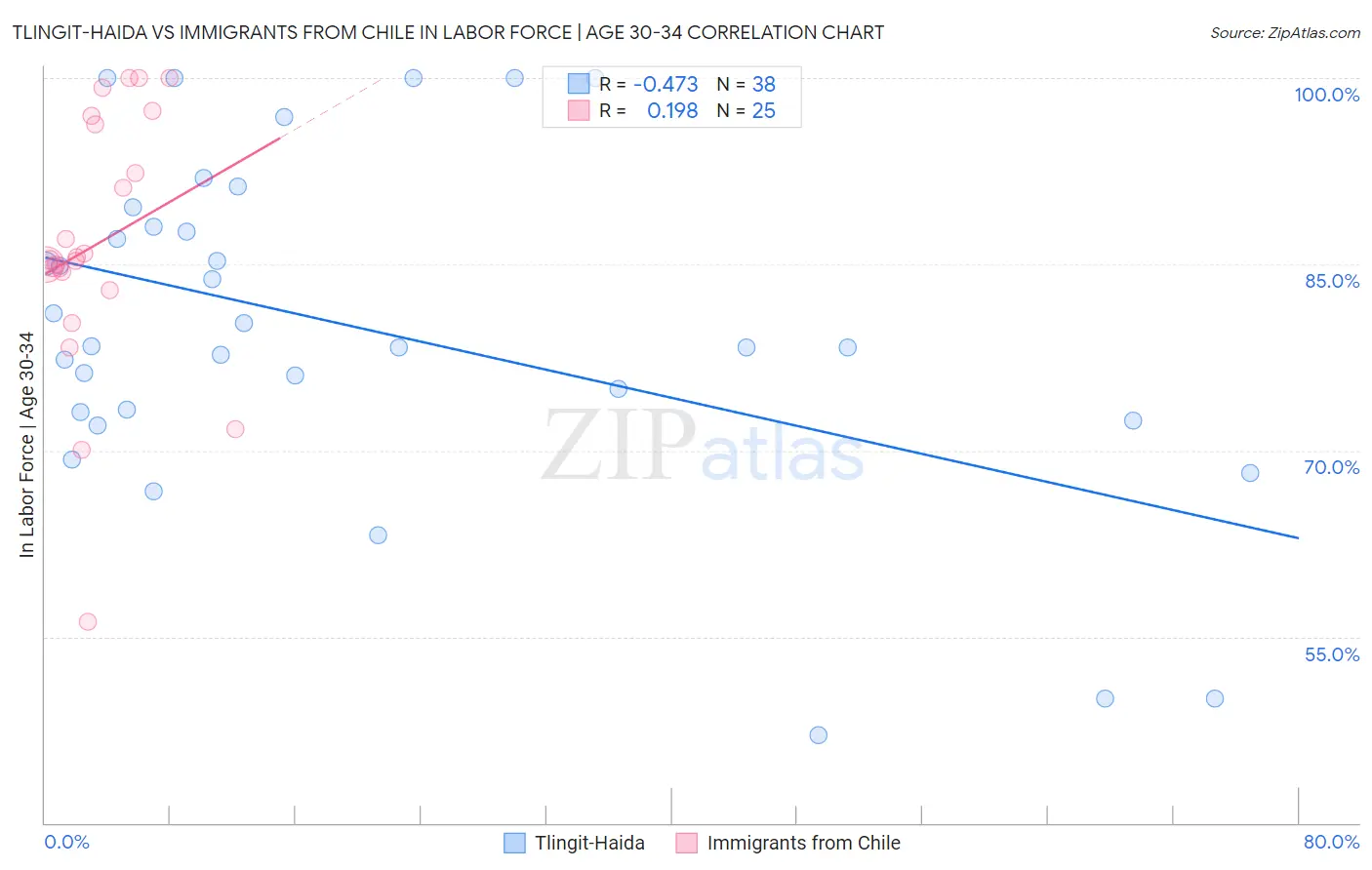 Tlingit-Haida vs Immigrants from Chile In Labor Force | Age 30-34