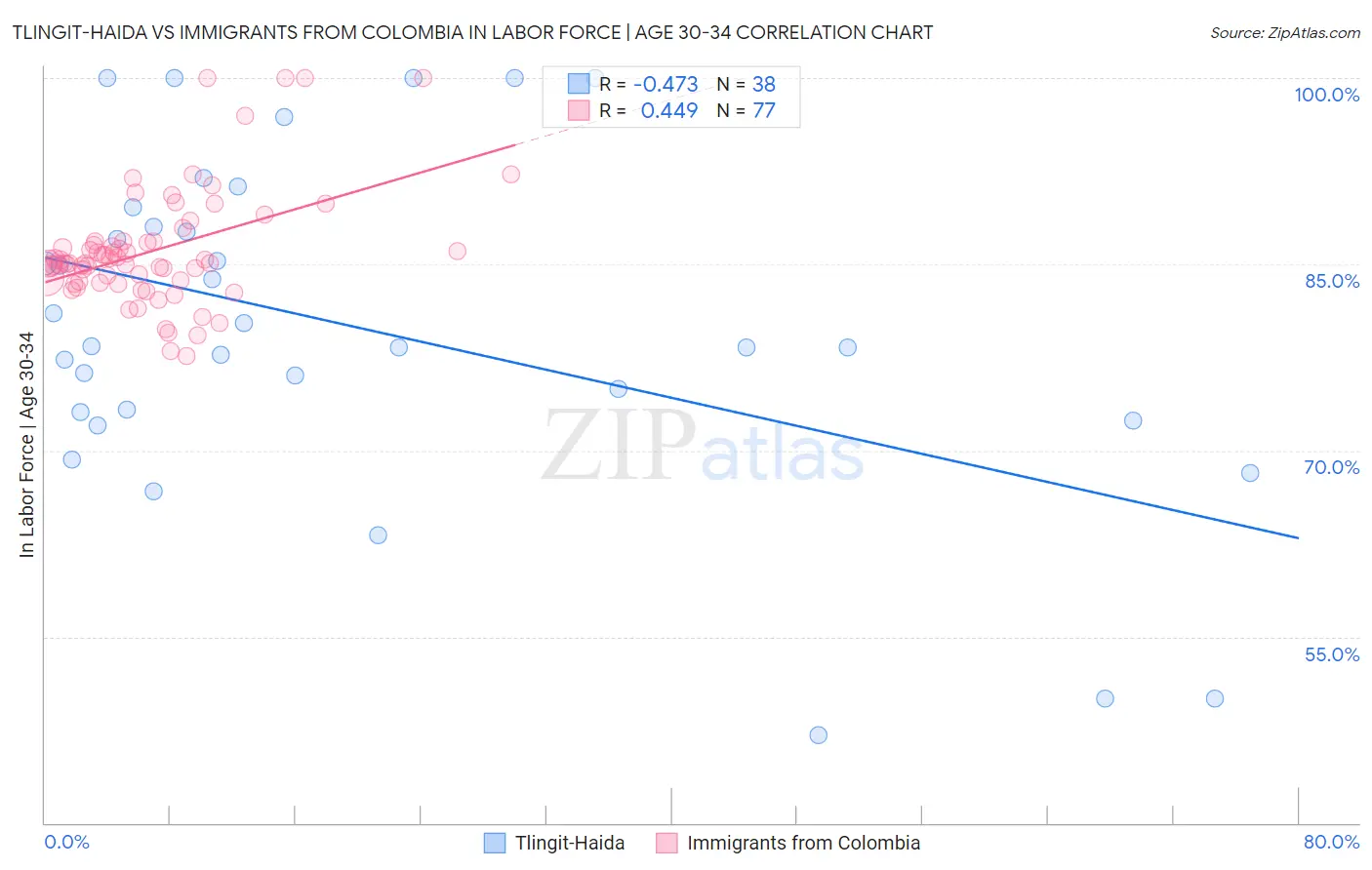 Tlingit-Haida vs Immigrants from Colombia In Labor Force | Age 30-34