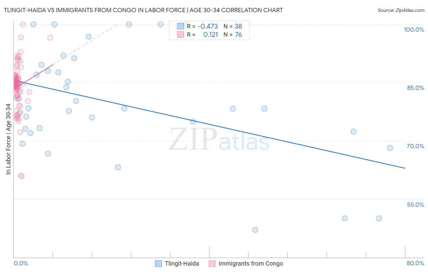 Tlingit-Haida vs Immigrants from Congo In Labor Force | Age 30-34
