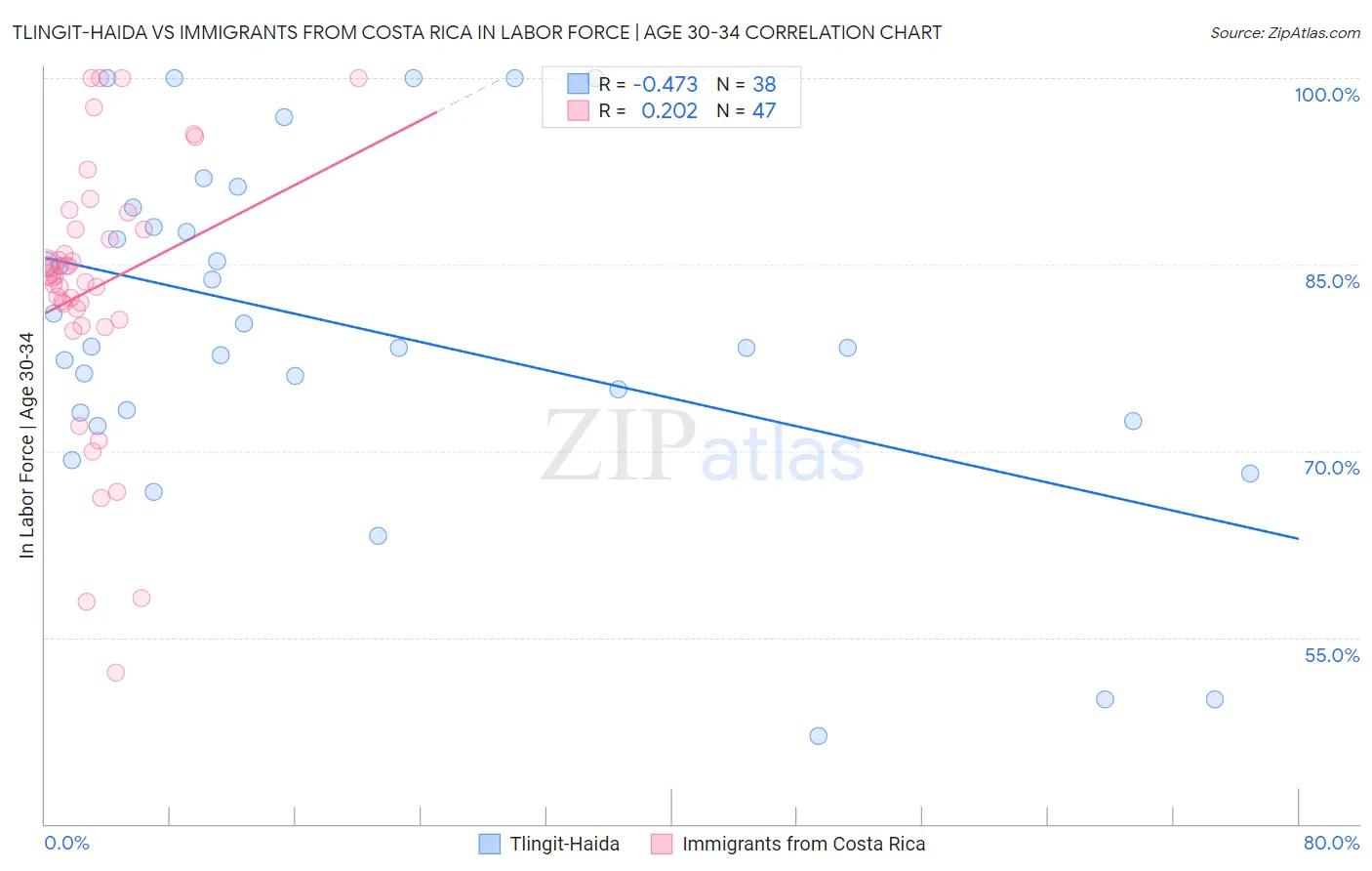 Tlingit-Haida vs Immigrants from Costa Rica In Labor Force | Age 30-34