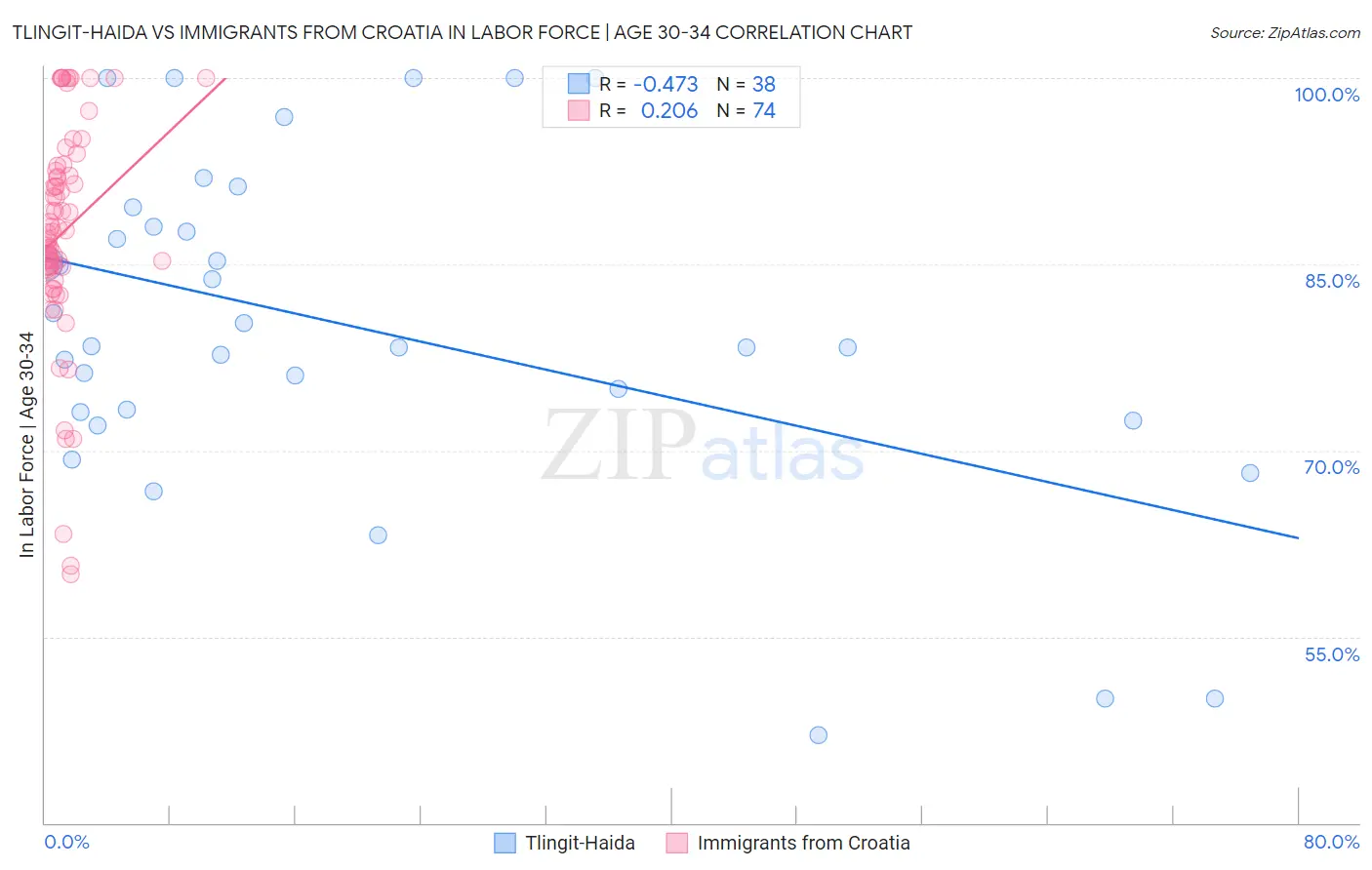 Tlingit-Haida vs Immigrants from Croatia In Labor Force | Age 30-34