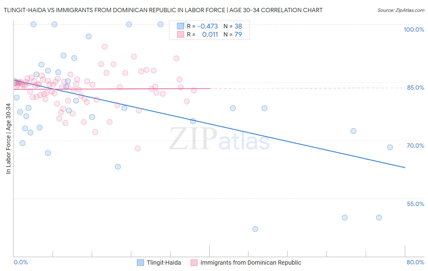 Tlingit-Haida vs Immigrants from Dominican Republic In Labor Force | Age 30-34
