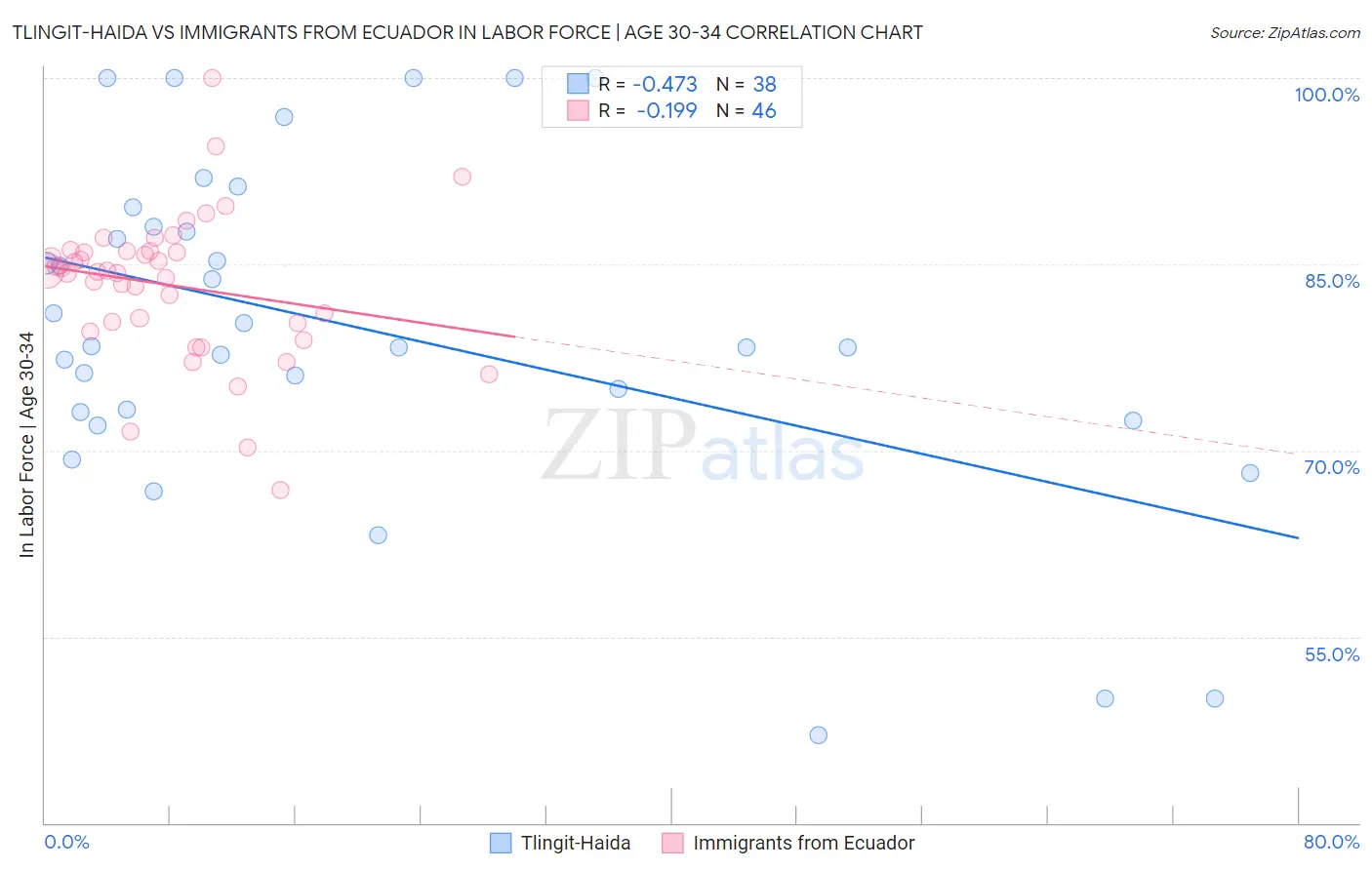 Tlingit-Haida vs Immigrants from Ecuador In Labor Force | Age 30-34