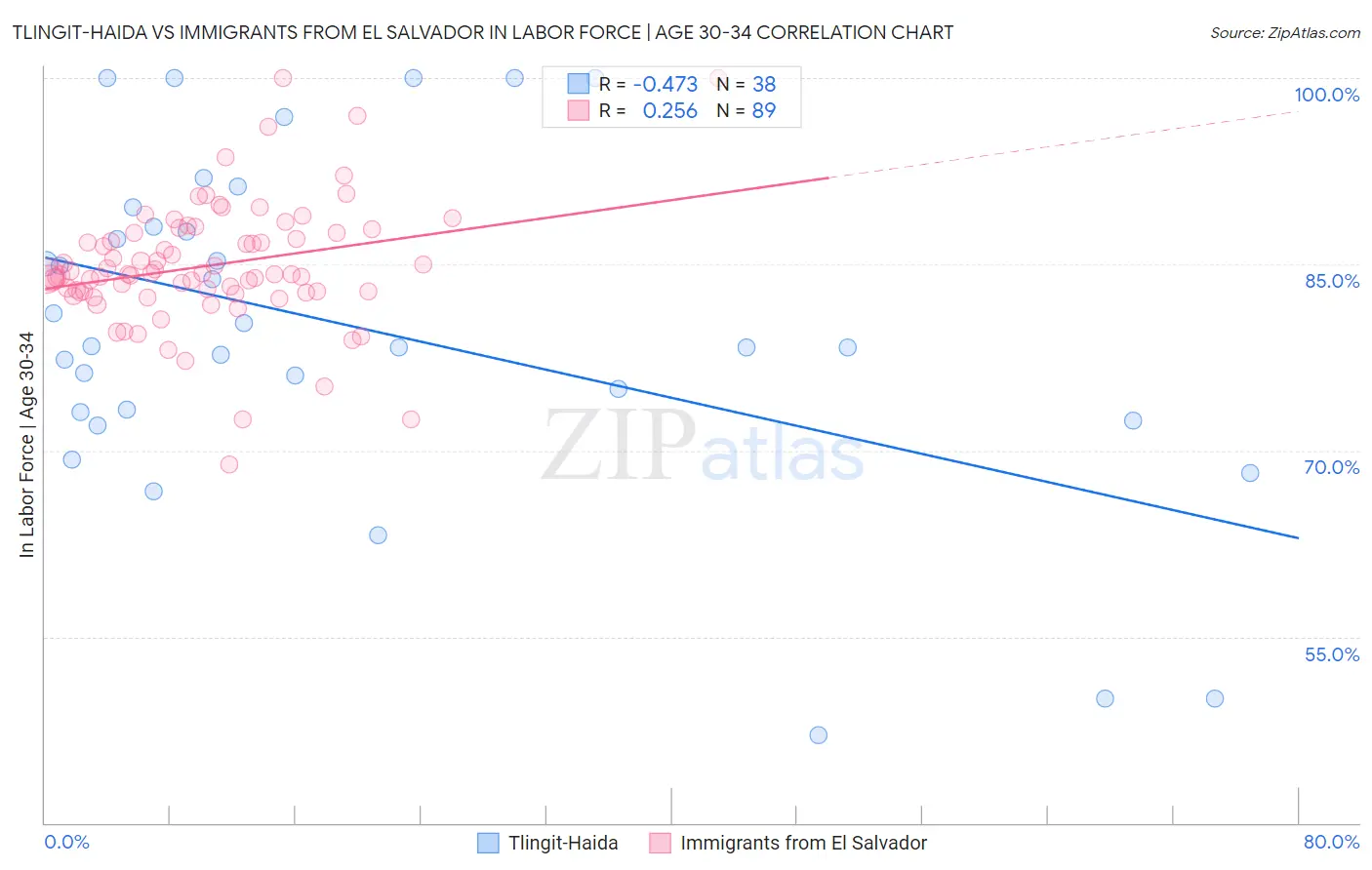 Tlingit-Haida vs Immigrants from El Salvador In Labor Force | Age 30-34