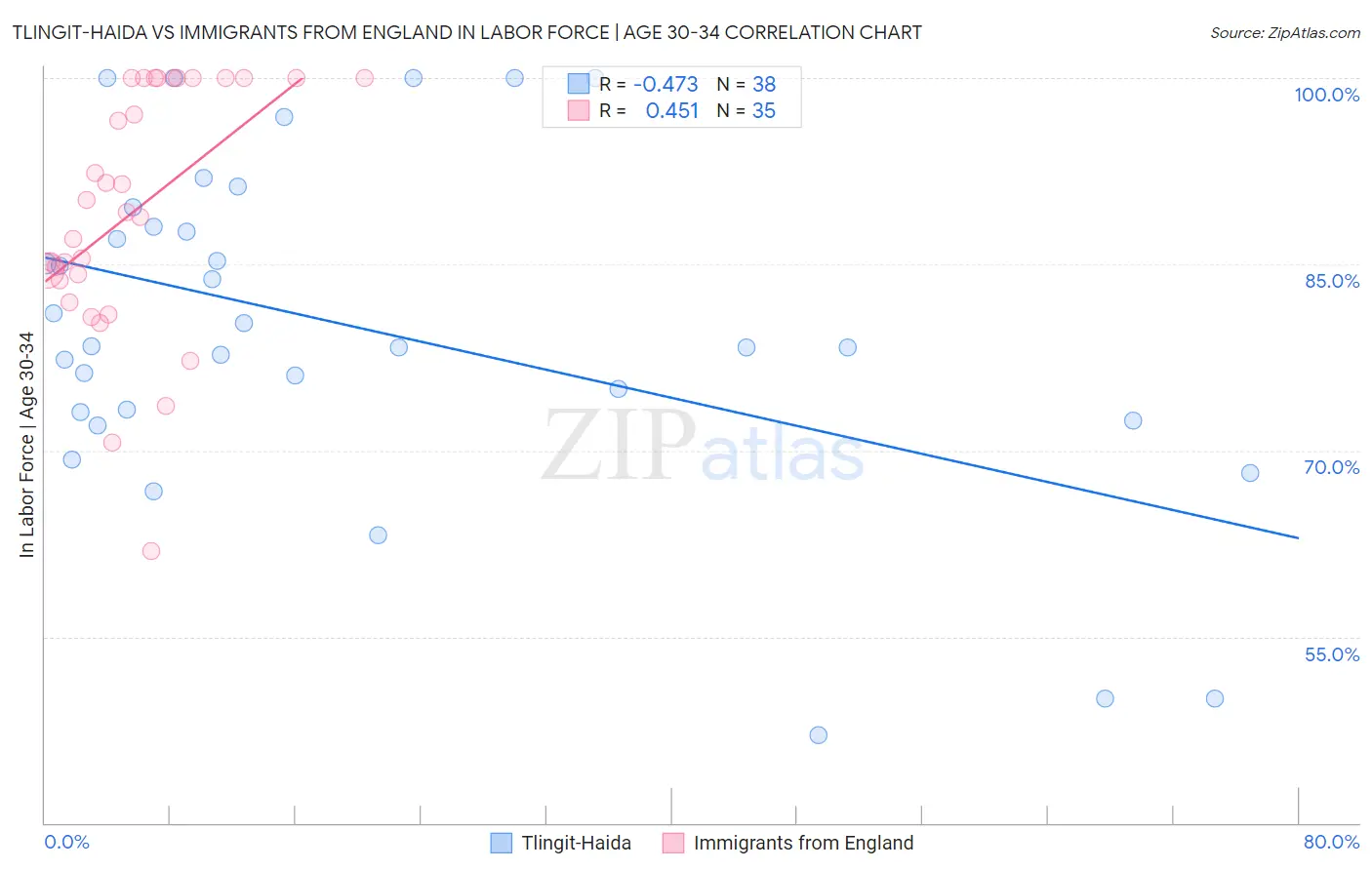 Tlingit-Haida vs Immigrants from England In Labor Force | Age 30-34
