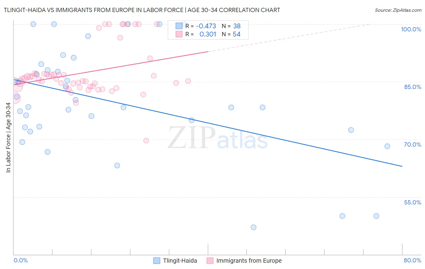 Tlingit-Haida vs Immigrants from Europe In Labor Force | Age 30-34