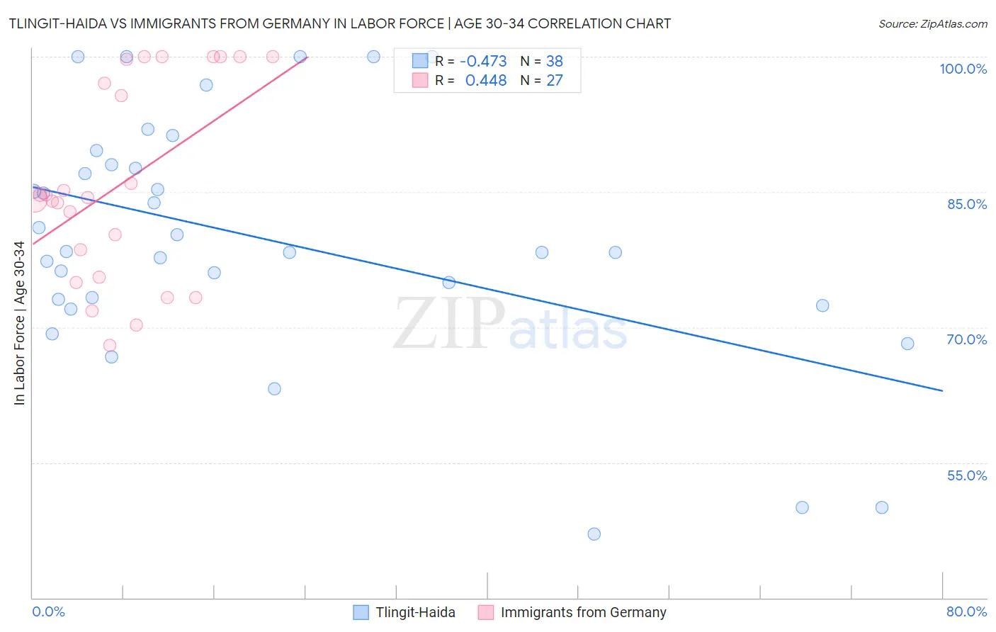 Tlingit-Haida vs Immigrants from Germany In Labor Force | Age 30-34