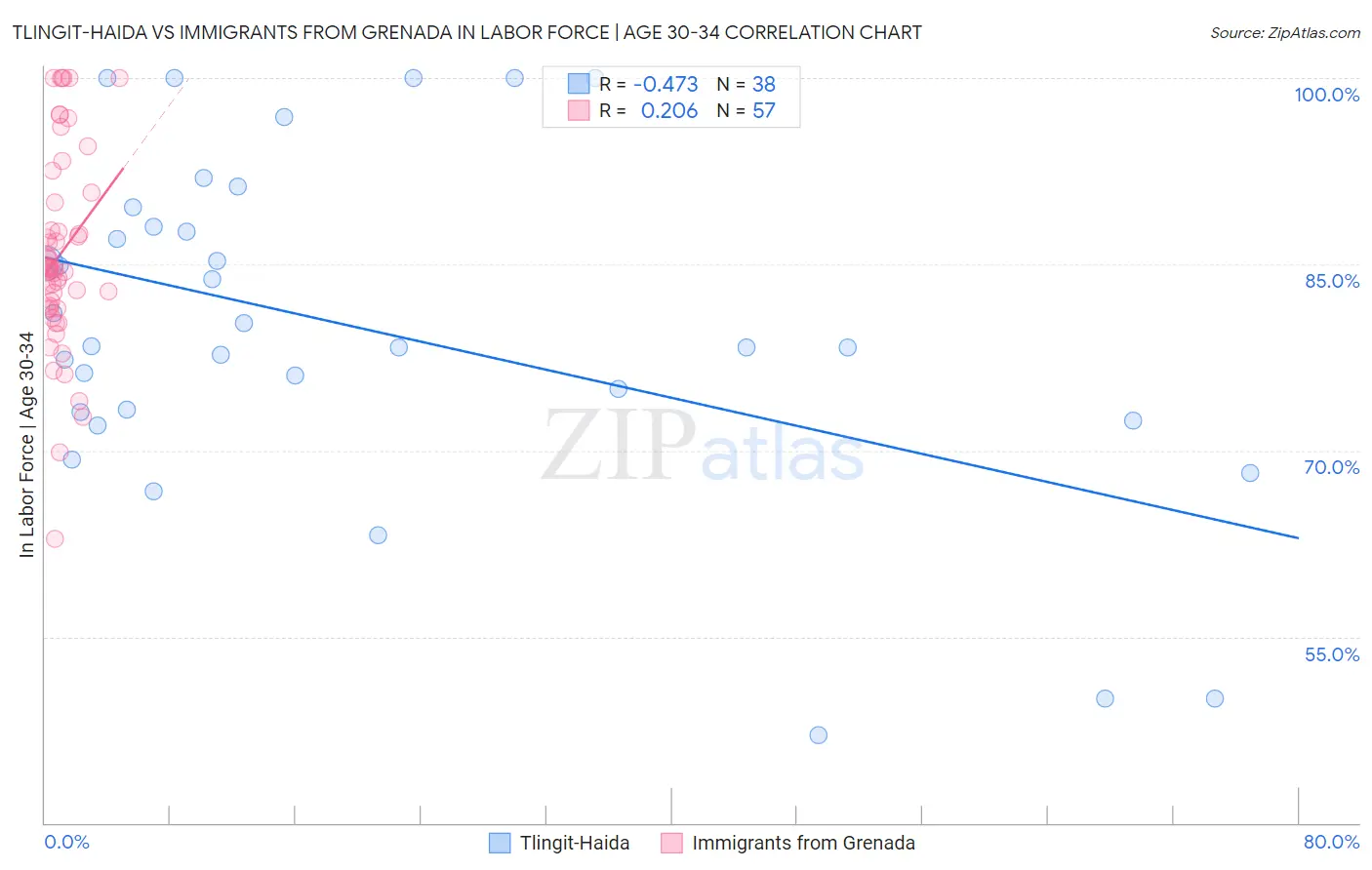 Tlingit-Haida vs Immigrants from Grenada In Labor Force | Age 30-34