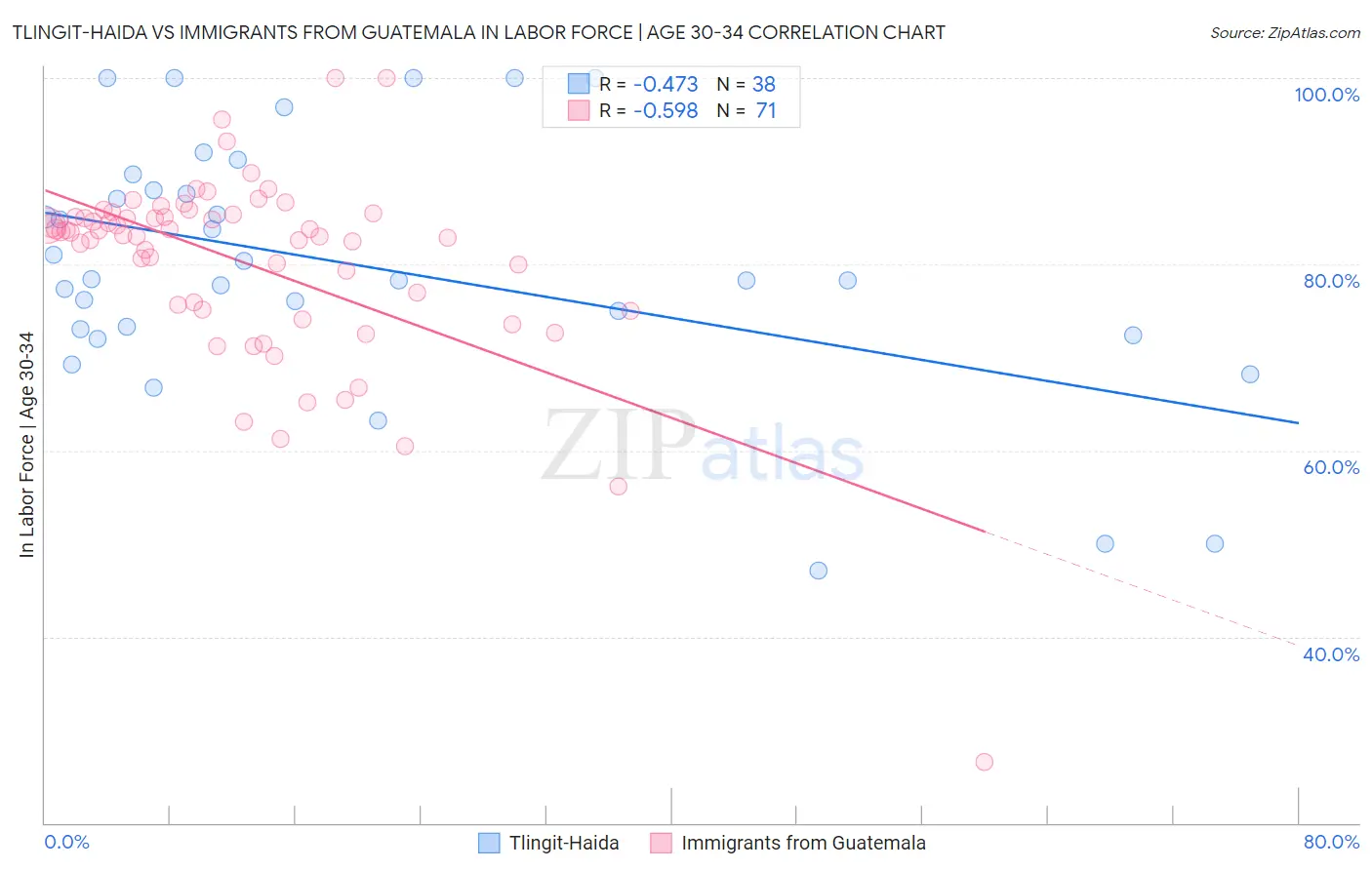 Tlingit-Haida vs Immigrants from Guatemala In Labor Force | Age 30-34