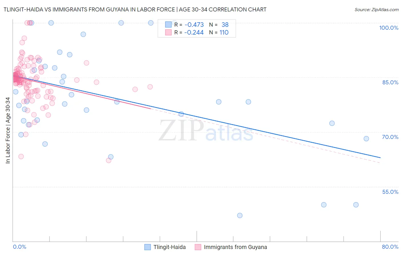 Tlingit-Haida vs Immigrants from Guyana In Labor Force | Age 30-34