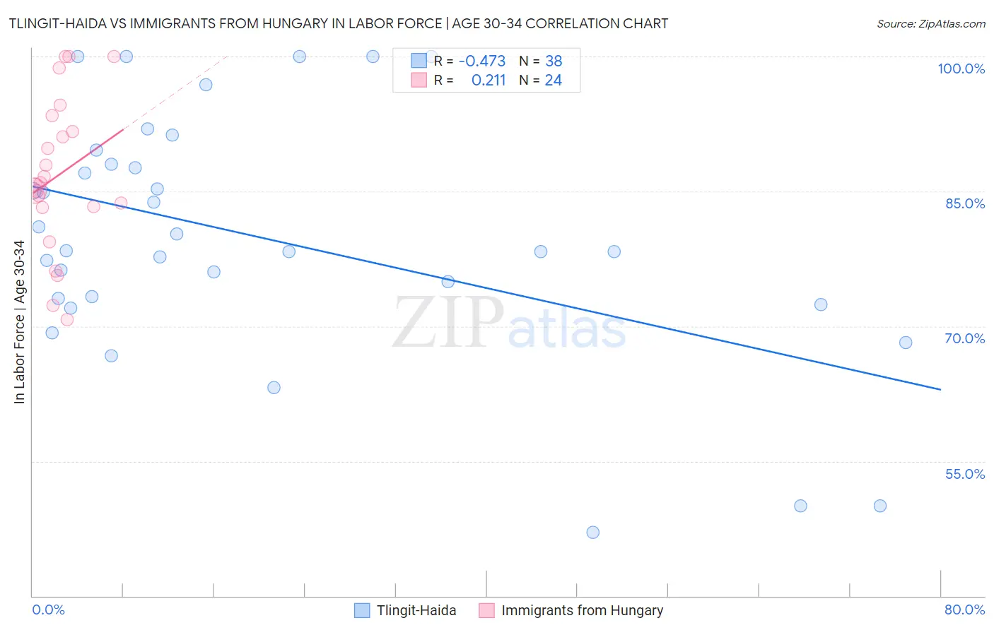 Tlingit-Haida vs Immigrants from Hungary In Labor Force | Age 30-34