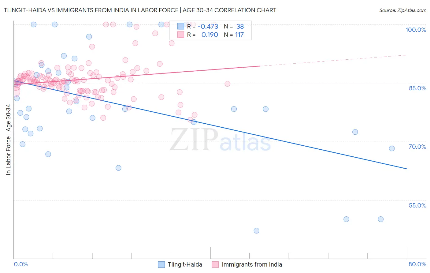 Tlingit-Haida vs Immigrants from India In Labor Force | Age 30-34