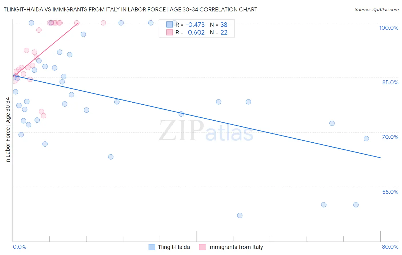 Tlingit-Haida vs Immigrants from Italy In Labor Force | Age 30-34